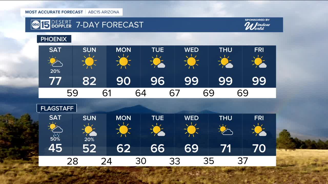 FORECAST Big fall cooldown across Arizona, chances for rain and snow