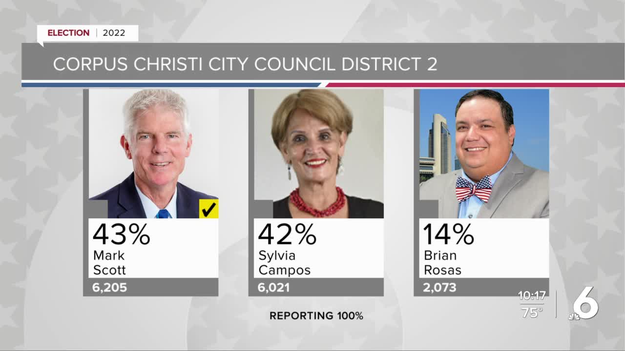 City Council District 1, 2, and 3 headed to a run-off - Vimarsana News