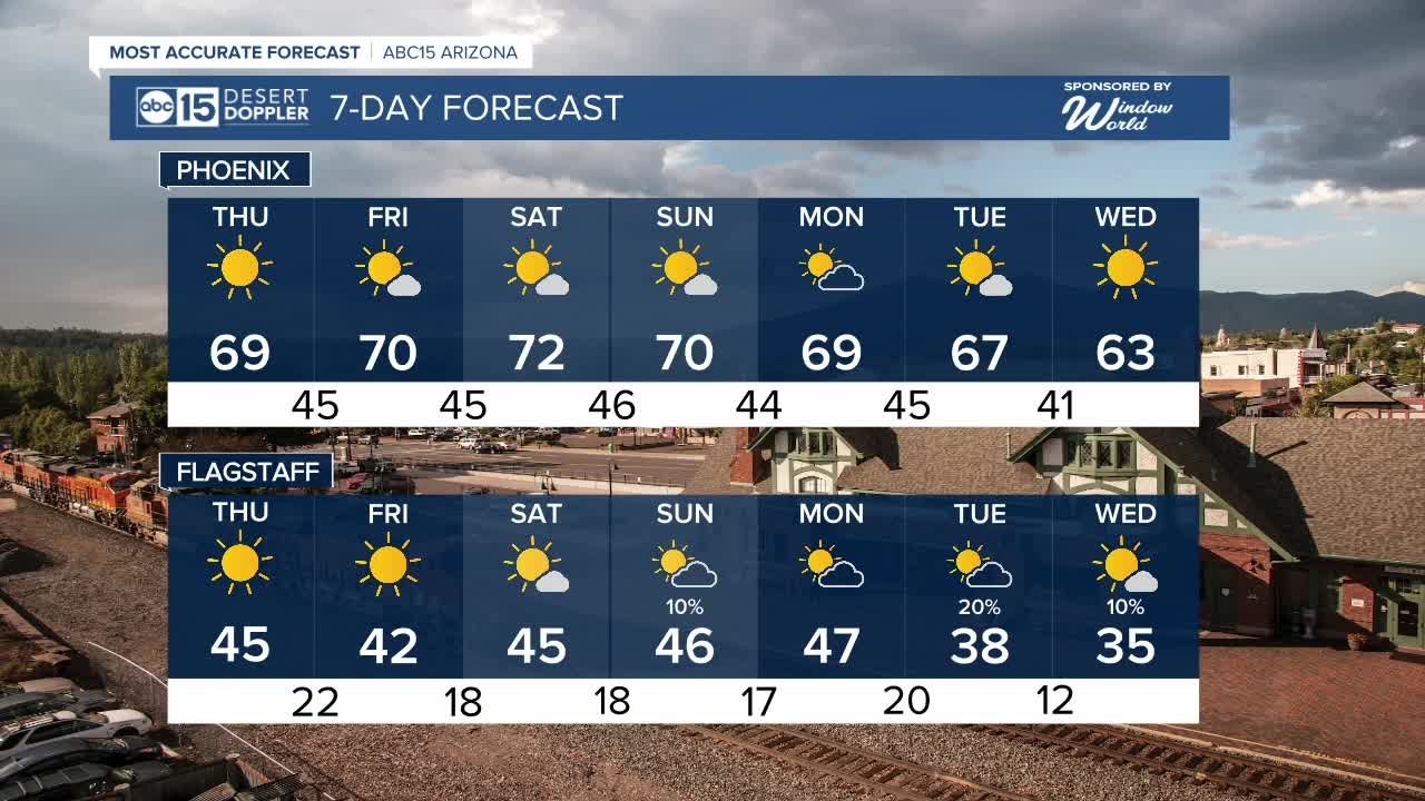 FORECAST: Strong winds & a warm-up - Vimarsana News