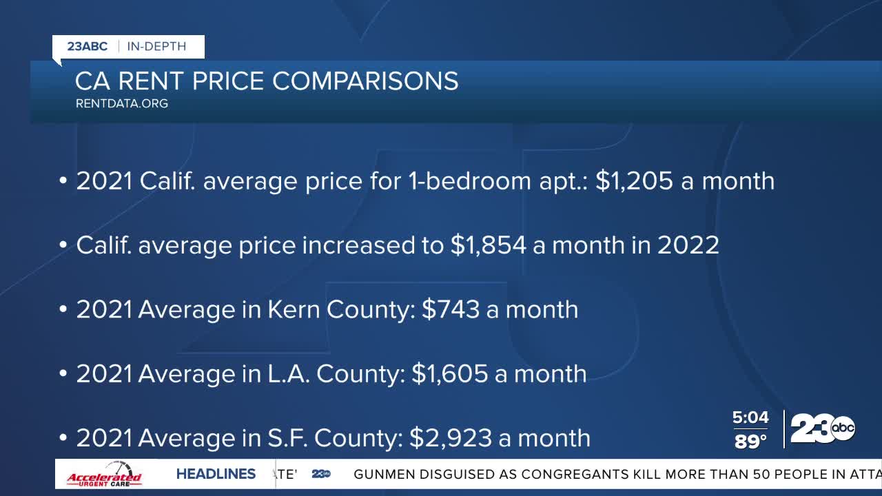 Resources available to deal with soaring rent prices in Kern County
