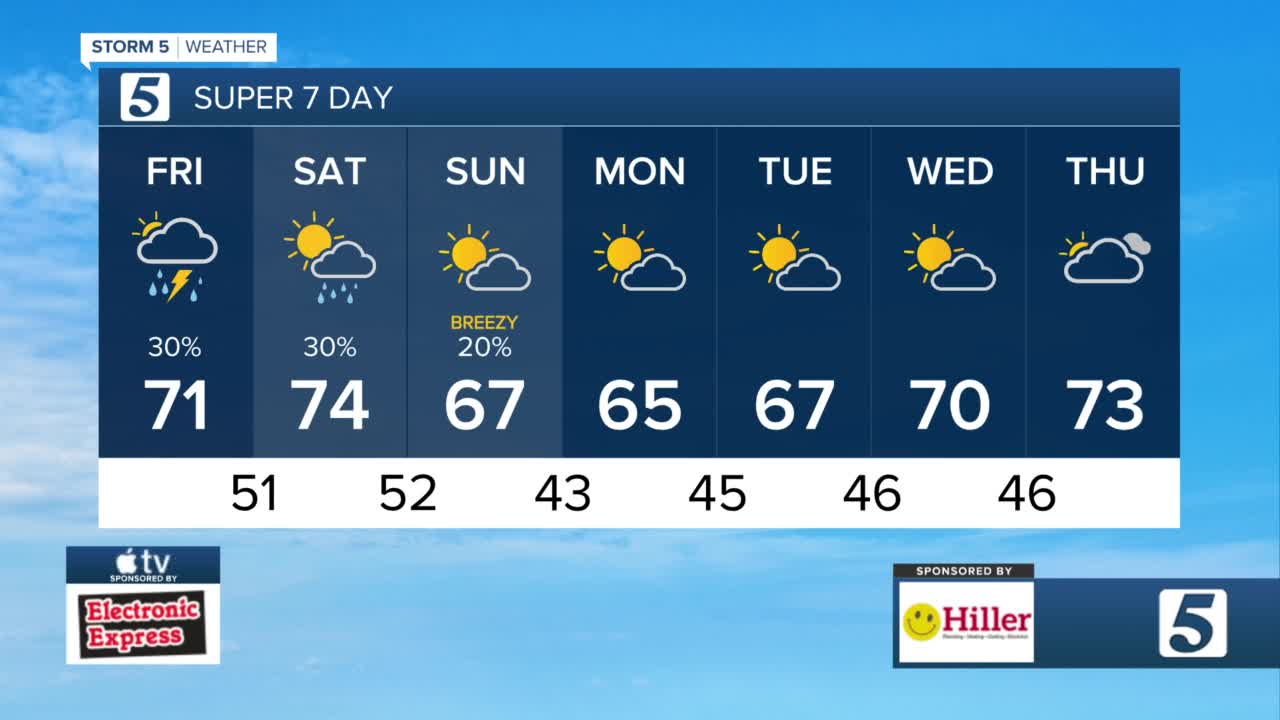 Few showers still possible today - Vimarsana News