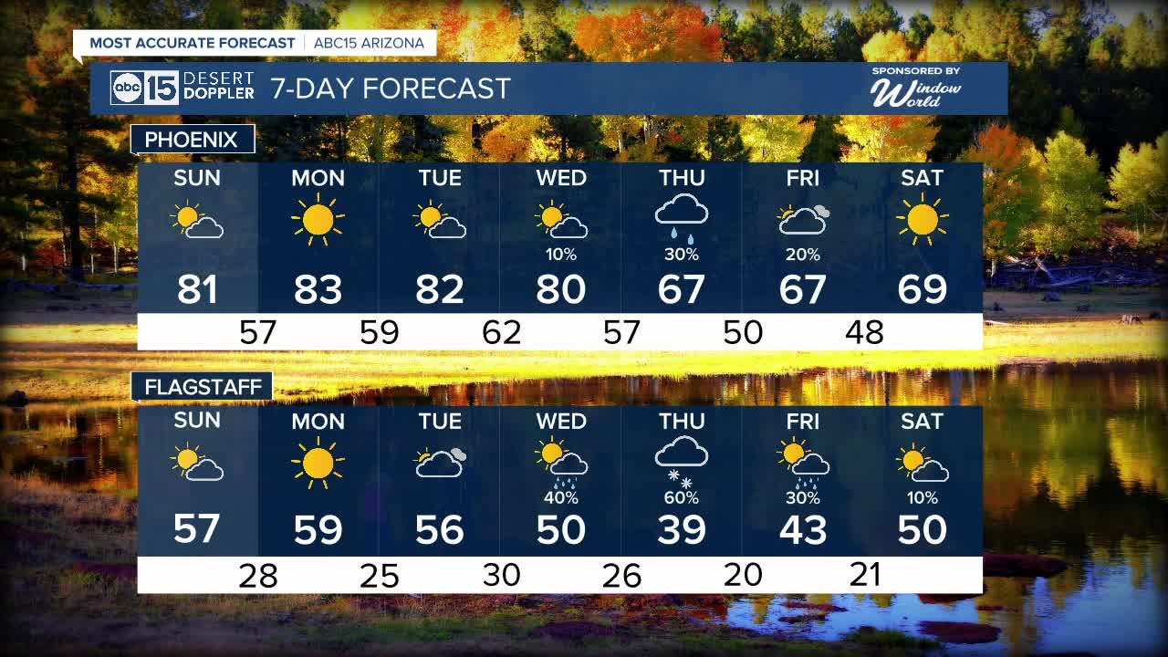 FORECAST: More clouds to end the weekend but staying dry statewide - Vimarsana News