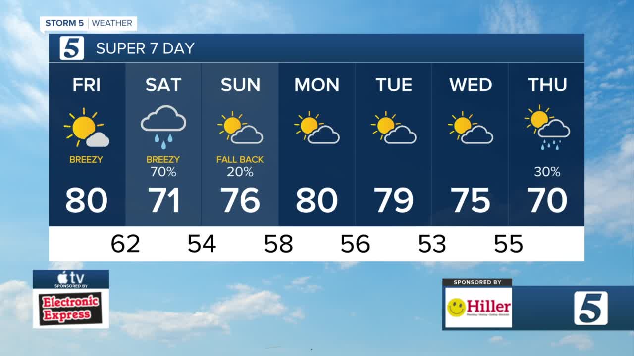 Breezy today, showers Saturday - Vimarsana News