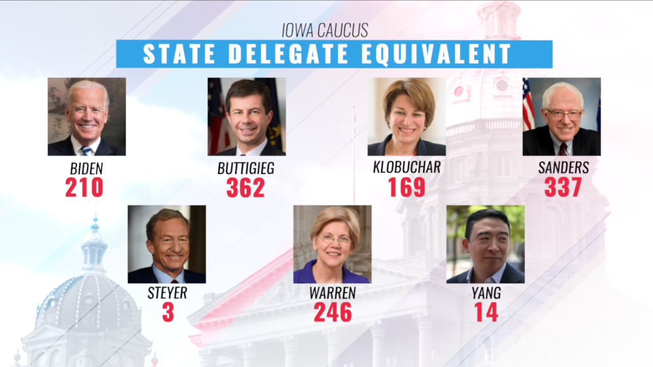 The Iowa Democratic Party has released some of the results from Monday’s caucuses