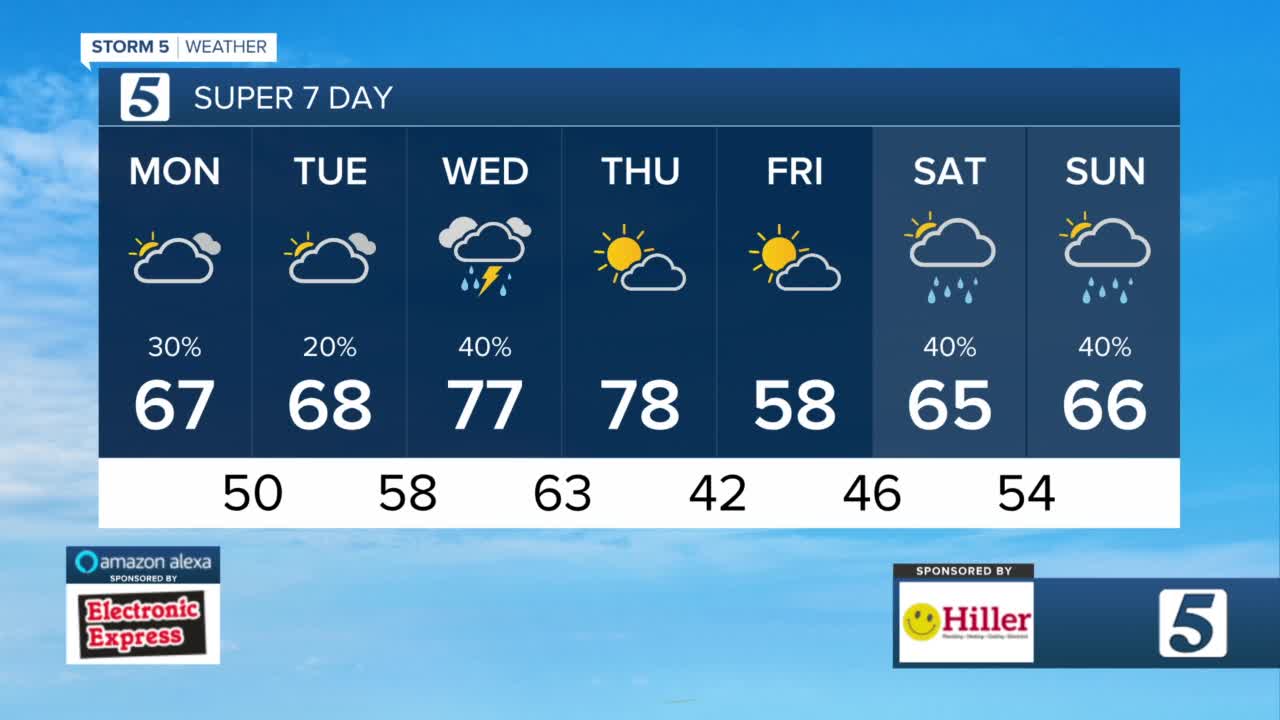 Mild with a few showers possible - Vimarsana News
