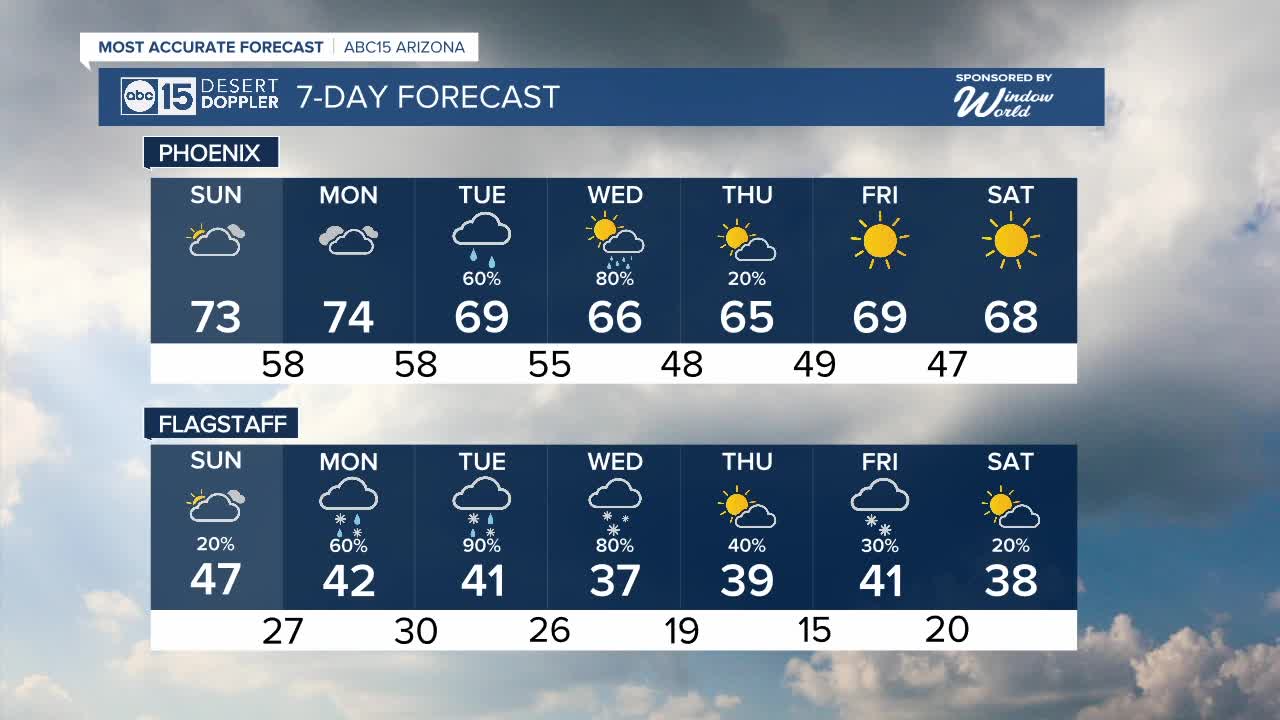 FORECAST: Dry in the Valley but a chance of showers begins for Northern AZ - Vimarsana News