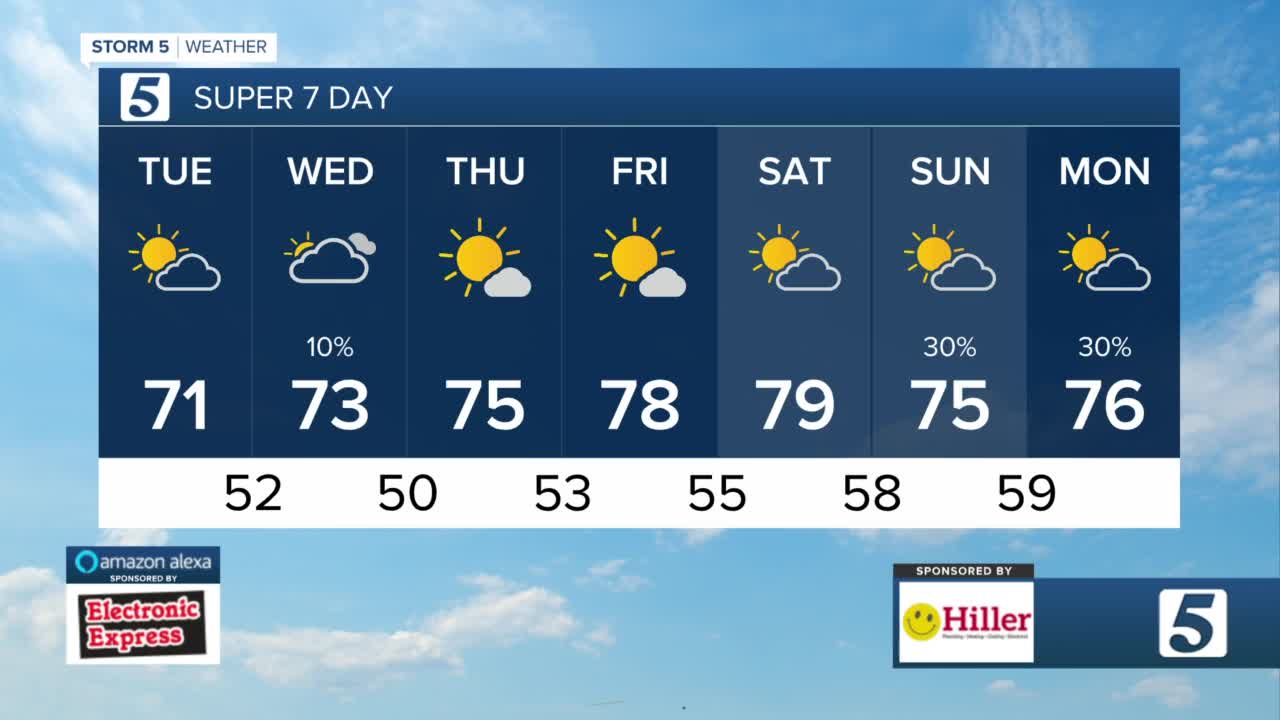 Patchy AM fog, mild afternoon - Vimarsana News