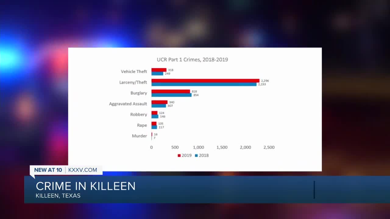 Killeen crime numbers show some improvement
