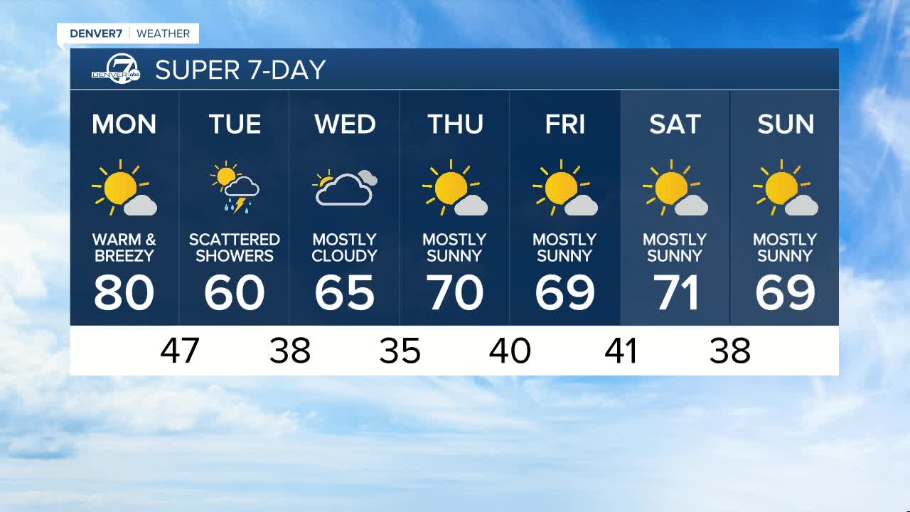 Temperatures will once again soar well above normal with highs in the upper 70s to low 80s under a mix of sun and clouds