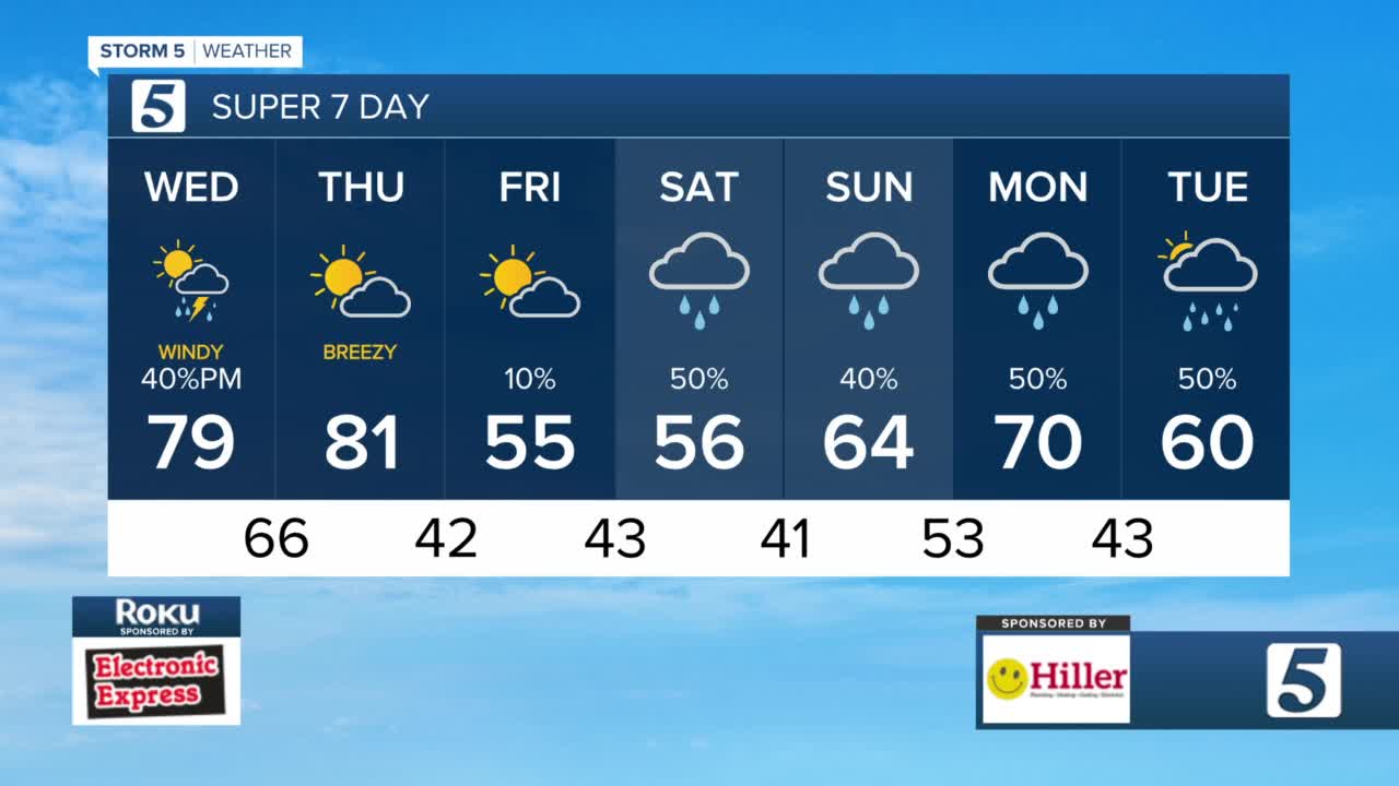 Windy, few storms possible late today & tonight - Vimarsana News